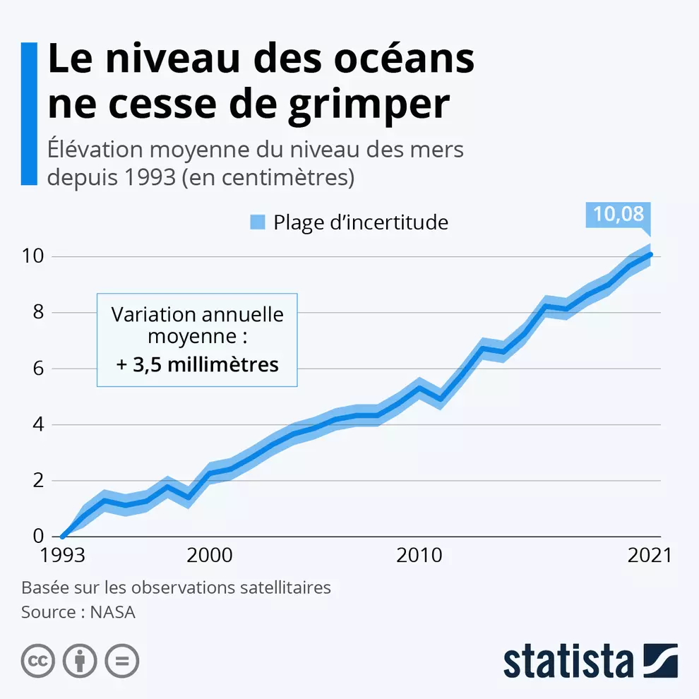 Graphique de l’augmentation du niveau de la mer par la NASA